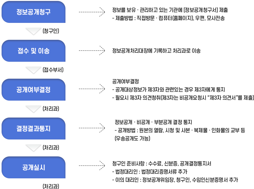 대구서재초등학교 정보공개청구 및 처리절차 이미지