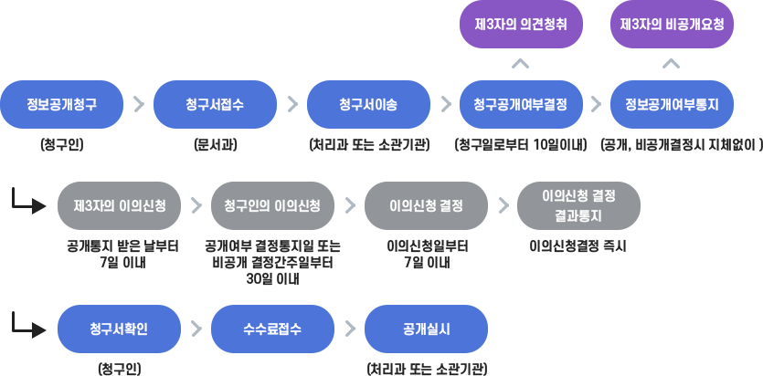 대구서재초등학교 정보공개제도안내 업무흐름도 이미지
